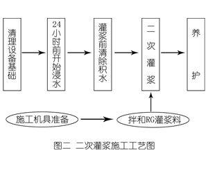 石排镇灌浆料施工工艺—文字完整版